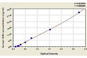 Typical standard curve (GGH Kit ELISA)