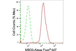Flow cytometric analysis of MBD3 expression in HAP-1 cells using MBD3 antibody (ABIN7799389), 1:2,000).