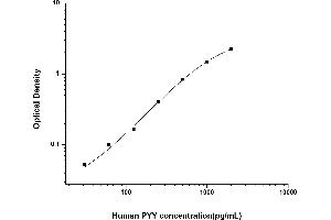Typical standard curve (Peptide YY Kit ELISA)