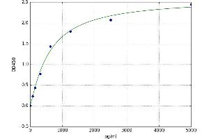 A typical standard curve (GFM1 Kit ELISA)