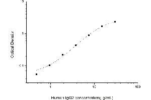 Typical standard curve (IgG2 Kit ELISA)