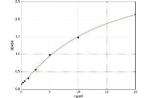 A typical standard curve (DCK Kit ELISA)