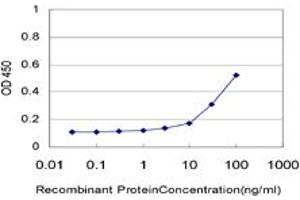 Detection limit for recombinant GST tagged MTA1 is approximately 3ng/ml as a capture antibody.