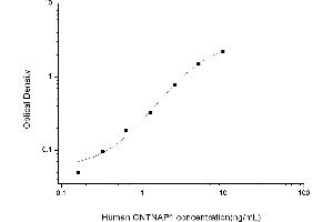 Typical standard curve (CNTNAP1 Kit ELISA)