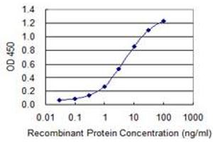 Detection limit for recombinant GST tagged PMFBP1 is 0.