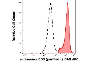 Separation of murine CD3 positive splenocytes (red-filled) from CD3 negative splenocytes (black-dashed) in flow cytometry analysis (surface staining) of murine splenocyte suspension stained using anti-mouse CD3 (145-2C11) purified antibody (concentration in sample 4 μg/mL) DAR APC.