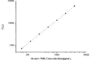 Typical standard curve (Prohibitin Kit CLIA)