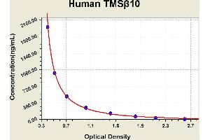 Diagramm of the ELISA kit to detect Human TMSbeta 10with the optical density on the x-axis and the concentration on the y-axis. (Thymosin beta 10 Kit ELISA)