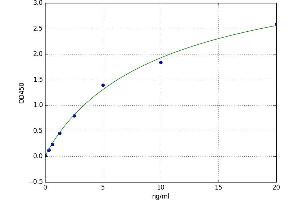 A typical standard curve (alpha-L-Fucosidase (Fuca) Kit ELISA)