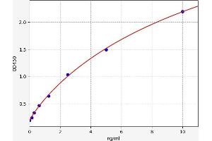 Typical standard curve (ADAMTS13 Kit ELISA)