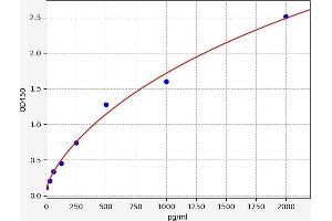 Typical standard curve (FANCA Kit ELISA)
