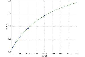 A typical standard curve (CTGF Kit ELISA)