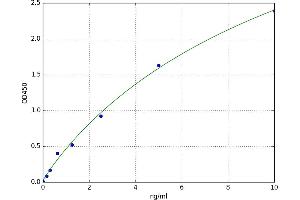 A typical standard curve (Platelet activating factor (PAF) Kit ELISA)