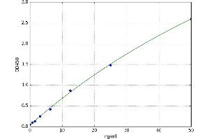 A typical standard curve (Chromogranin A Kit ELISA)