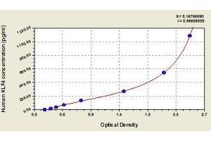 Typical standard curve (KLF4 Kit ELISA)