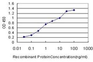 Detection limit for recombinant GST tagged RPS6KB1 is approximately 0.