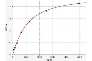 Typical standard curve (Hemopexin Kit ELISA)