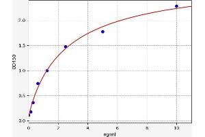 Typical standard curve