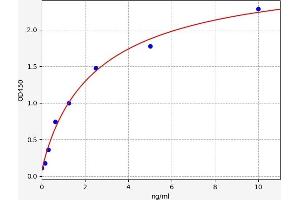 Typical standard curve (SLC7A11 Kit ELISA)
