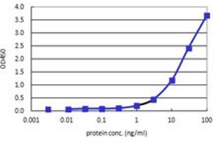 Sandwich ELISA detection sensitivity ranging from 0. (TK1 (Humain) Matched Antibody Pair)