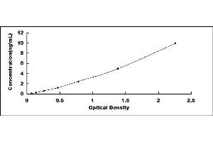 Typical standard curve