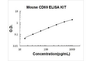CD69 (CD69) ELISA Kit