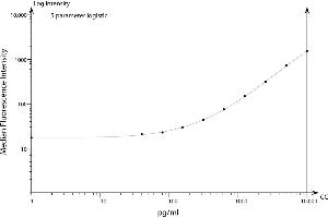 Human IL-21 Flex Set (Bead B8)