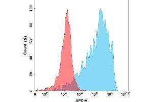 Flow cytometry analysis with 1 μg/mL Human IL5 Protein, His Tag (ABIN6961138, ABIN7042305 and ABIN7042306) on Expi293 cells transfected with Human IL5RA protein (Blue histogram) or Expi293 transfected with irrelevant protein (Red histogram).