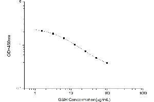 Typical standard curve (Glutathione Kit ELISA)