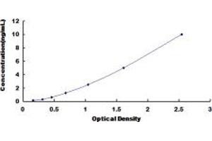 Typical standard curve (TRPV2 Kit ELISA)