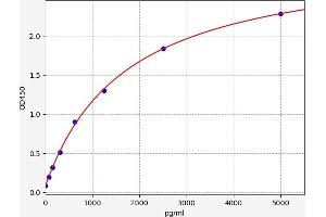 Typical standard curve (Glutathione Peroxidase 2 Kit ELISA)