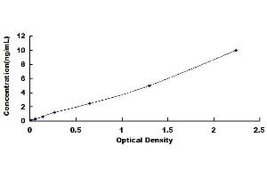 Typical standard curve (Perforin 1 Kit ELISA)