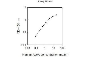 ELISA image for Apolipoprotein A-I (APOA1) ELISA Kit (ABIN2702827) (APOA1 Kit ELISA)
