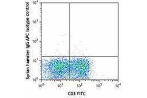 Flow Cytometry (FACS) image for anti-CD28 (CD28) antibody (APC) (ABIN2658577) (CD28 anticorps  (APC))