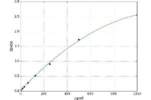 A typical standard curve (PDGFA Kit ELISA)