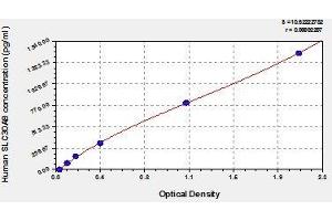 Typical standard curve (SLC30A8 Kit ELISA)