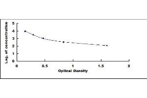 Typical standard curve (Ghrelin Kit ELISA)