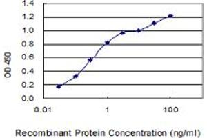 Detection limit for recombinant GST tagged LYPD3 is 0.