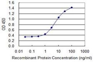 Detection limit for recombinant GST tagged ZNF398 is 0.