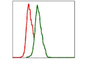 Flow Cytometry (FACS) image for anti-Integrin beta 1 (ITGB1) antibody (ABIN1844058) (ITGB1 anticorps)