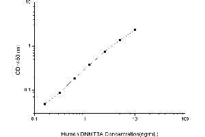 Typical standard curve (DNMT3A Kit ELISA)