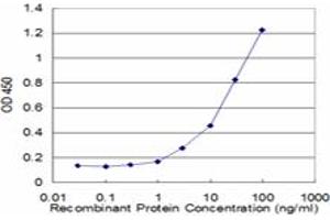 Detection limit for recombinant GST tagged CPT1A is approximately 1ng/ml as a capture antibody.