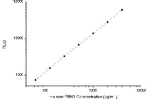 Typical standard curve (Fibrillin 1 Kit CLIA)