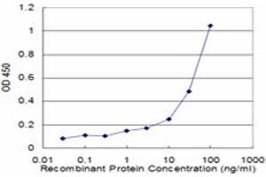 Detection limit for recombinant GST tagged DCN is approximately 1ng/ml as a capture antibody.