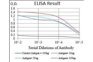 Black line: Control Antigen (100 ng), Purple line: Antigen(10 ng), Blue line: Antigen (50 ng), Red line: Antigen (100 ng),