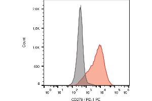 Separation of human PHA stimulated peripheral blood mononuclear cells stained using anti-human CD279 (EH12. (PD-1 anticorps  (PE))