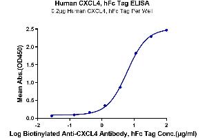 Immobilized Human CXCL4, hFc Tag at 2 μg/mL (100 μL/Well) on the plate.
