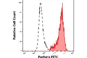 Separation of human Perforin positive CD56 positive lymphocytes (red-filled) from Perforin negative CD56 negative lymphocytes (black-dashed) in flow cytometry analysis (intracellular staining) of human peripheral whole blood stained using anti-human Perforin (dG9) FITC antibody (4 μL reagent / 100 μL of peripheral whole blood).