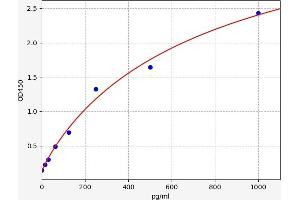 Typical standard curve (IL-5 Kit ELISA)