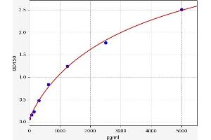 Typical standard curve (LGR4 Kit ELISA)